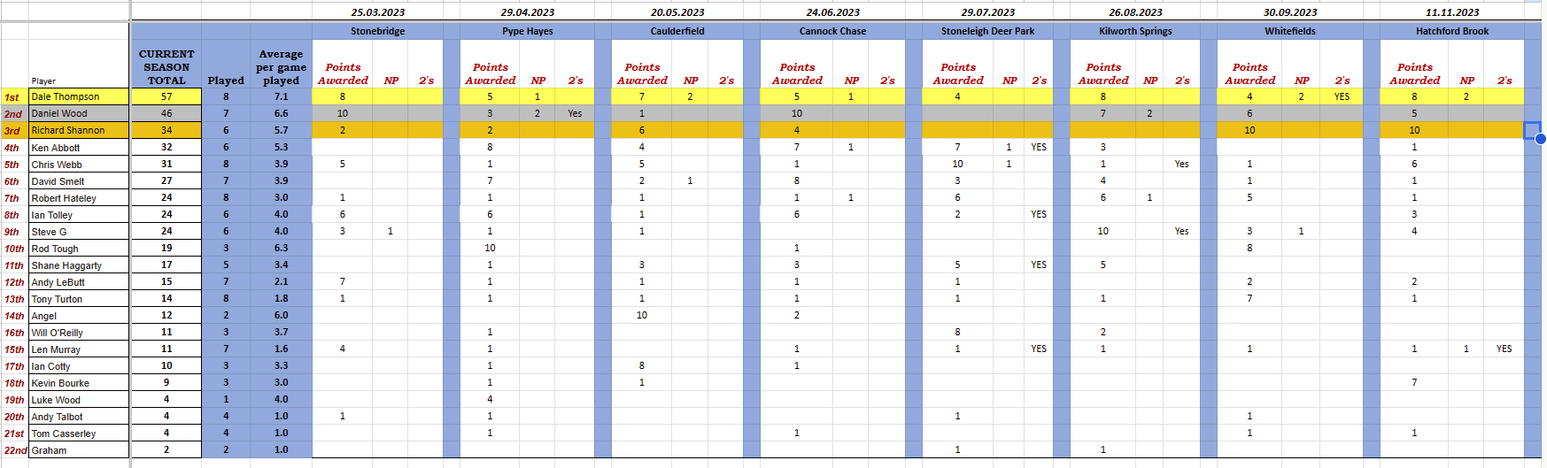 table of results